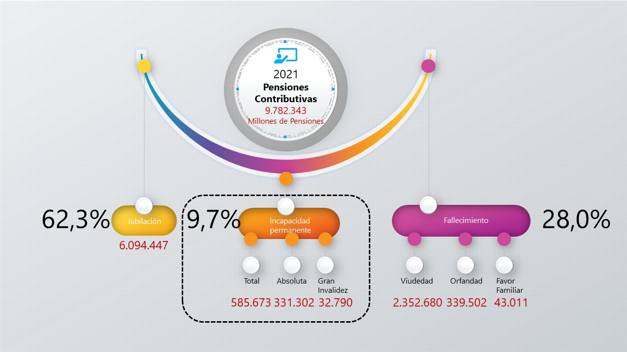 Cuadro de gasto en el apoyo a la creación de empleo