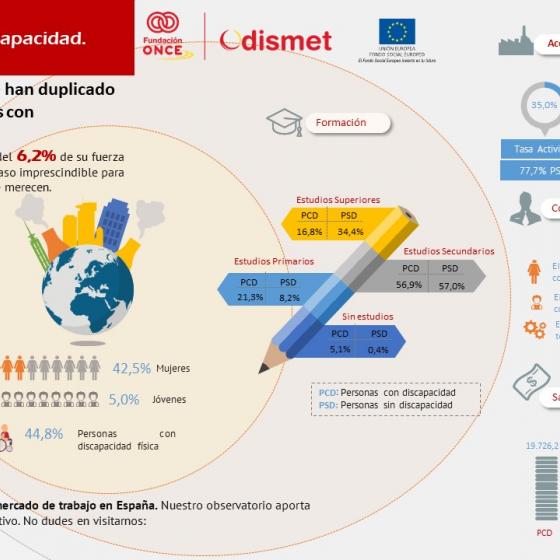En los últimos doce años se han duplicado los contratos para personas con discapacidad
Nuestra sociedad no puede prescindir del 6,2% de su fuerza de trabajo. Conocer al colectivo es el paso imprescindible para que alcancen la visibilidad que tanto se merecen.