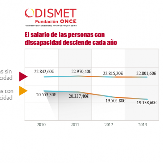 Salario de las personas sin discapacidad: 2010 22.842,60€; 2011, 22.970,40€, 2012, 22.815,20€, 2013, 22.801,60€.
Salario de las personas con discapacidad: 2010 20.553,30€; 2011, 20.337,40€, 2012, 19.505,80€, 2013, 19.138,60€.